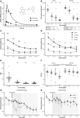 Acute pharmacological profile of 2C-B-Fly-NBOMe in male Wistar rats—pharmacokinetics, effects on behaviour and thermoregulation